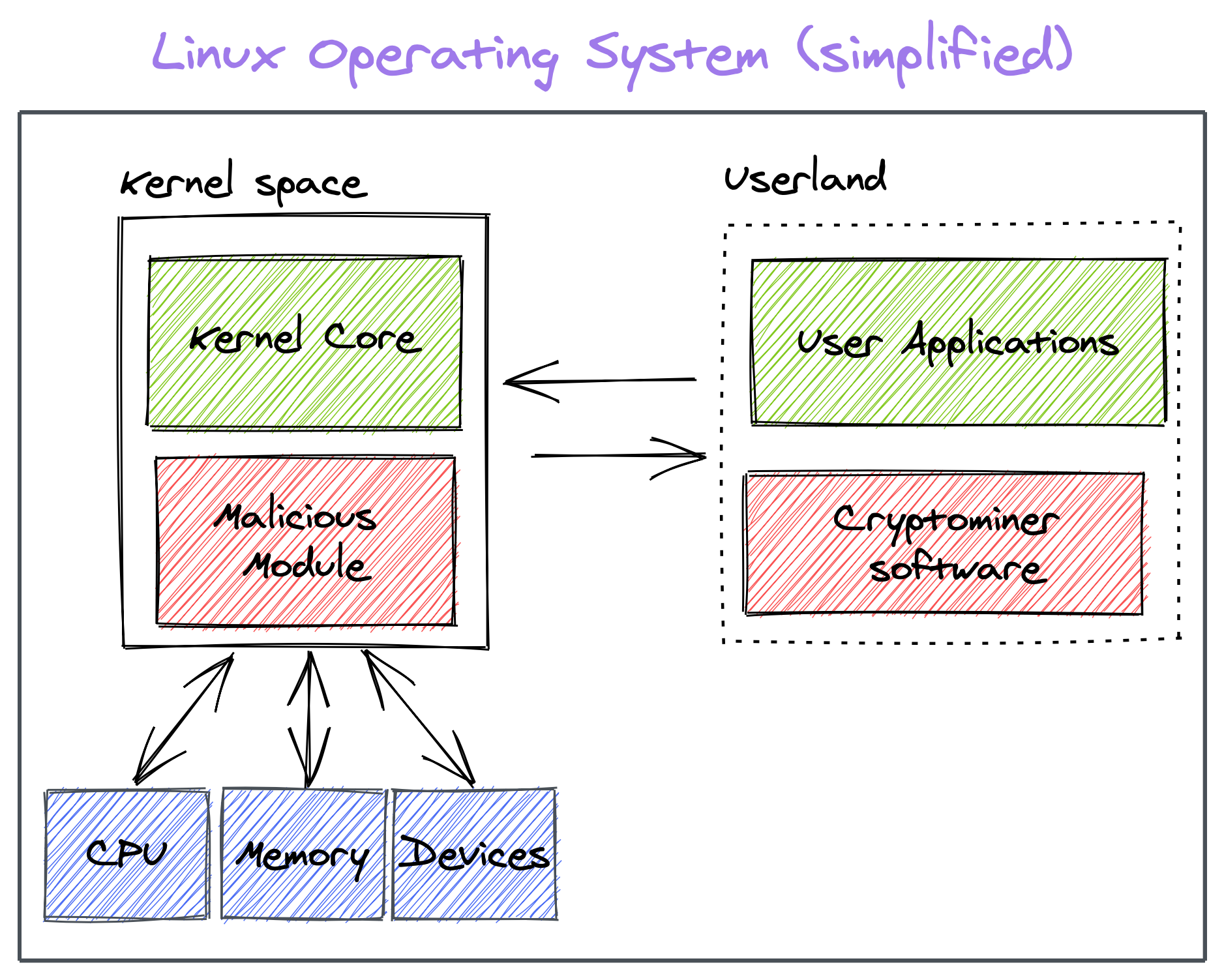 Linux LKM Diagram